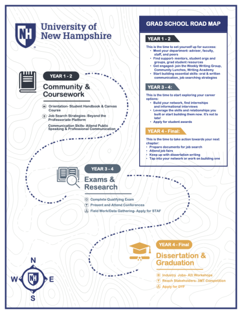 Grad School Road Map